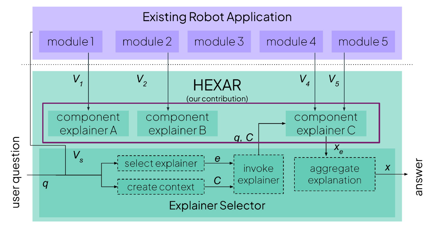  HEXAR uses component explainers that leverage diverse explanation techniques