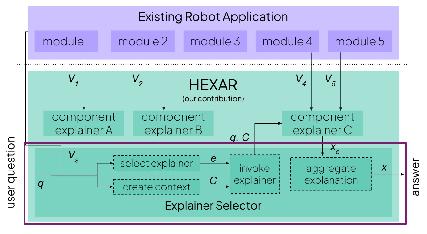 These component explainers are orchestrated by an explainer selector