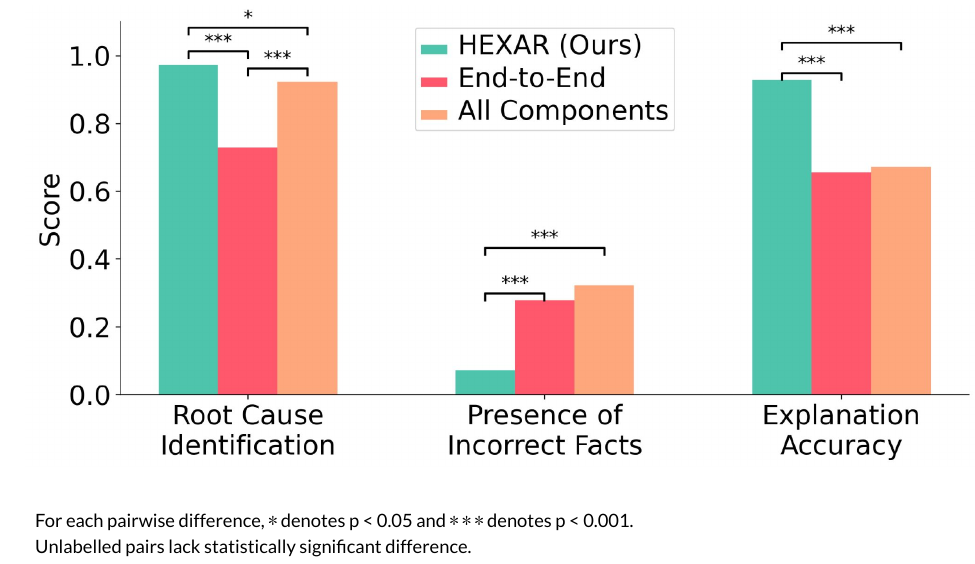 Main Results, HEXAR outperforms both baselines.