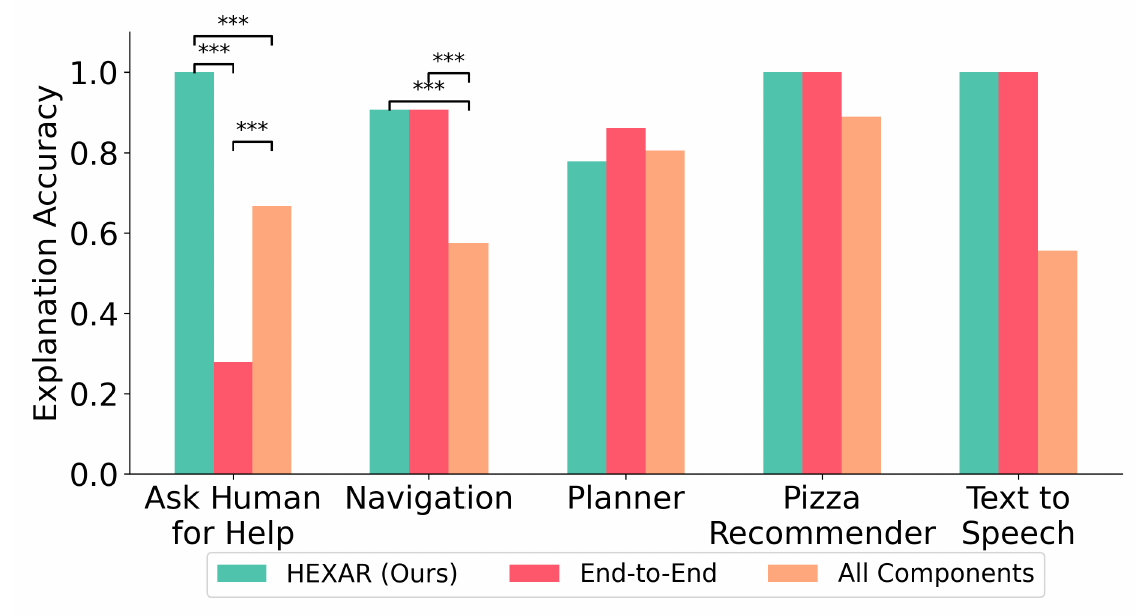 Component-wise results